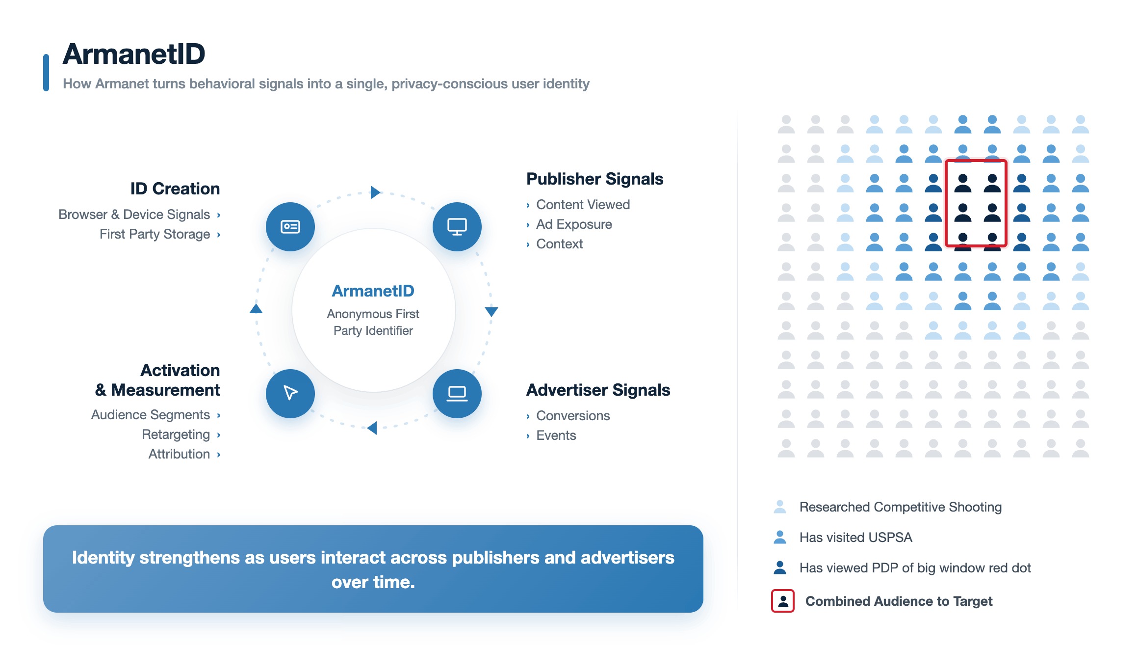 ArmanetID: How Armanet turns behavioral signals from publishers and advertisers into a single, privacy-conscious anonymous first-party identifier, strengthening over time as users interact across the ecosystem.