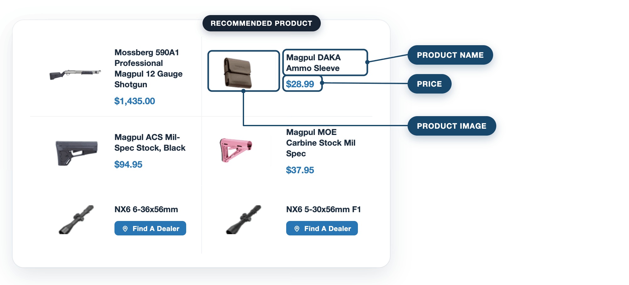 Anatomy of a Dynamic Shopping Ad: how live catalog data — product image, pricing, and availability — comes together in a single performance-ready product card.