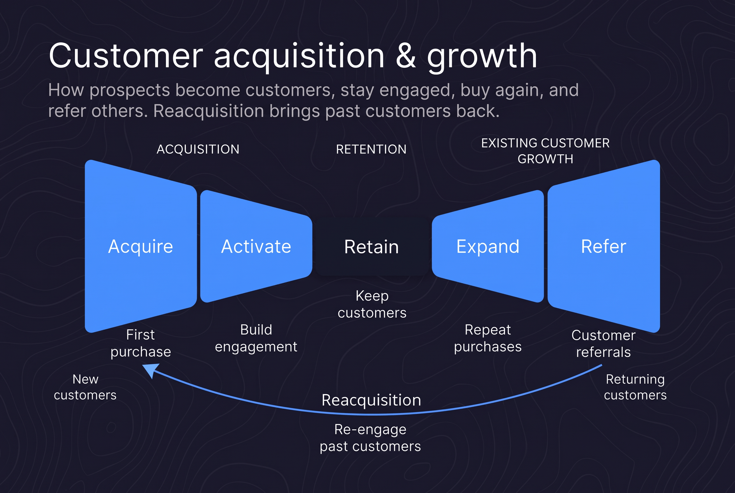 Armanet Customer Lifecycle