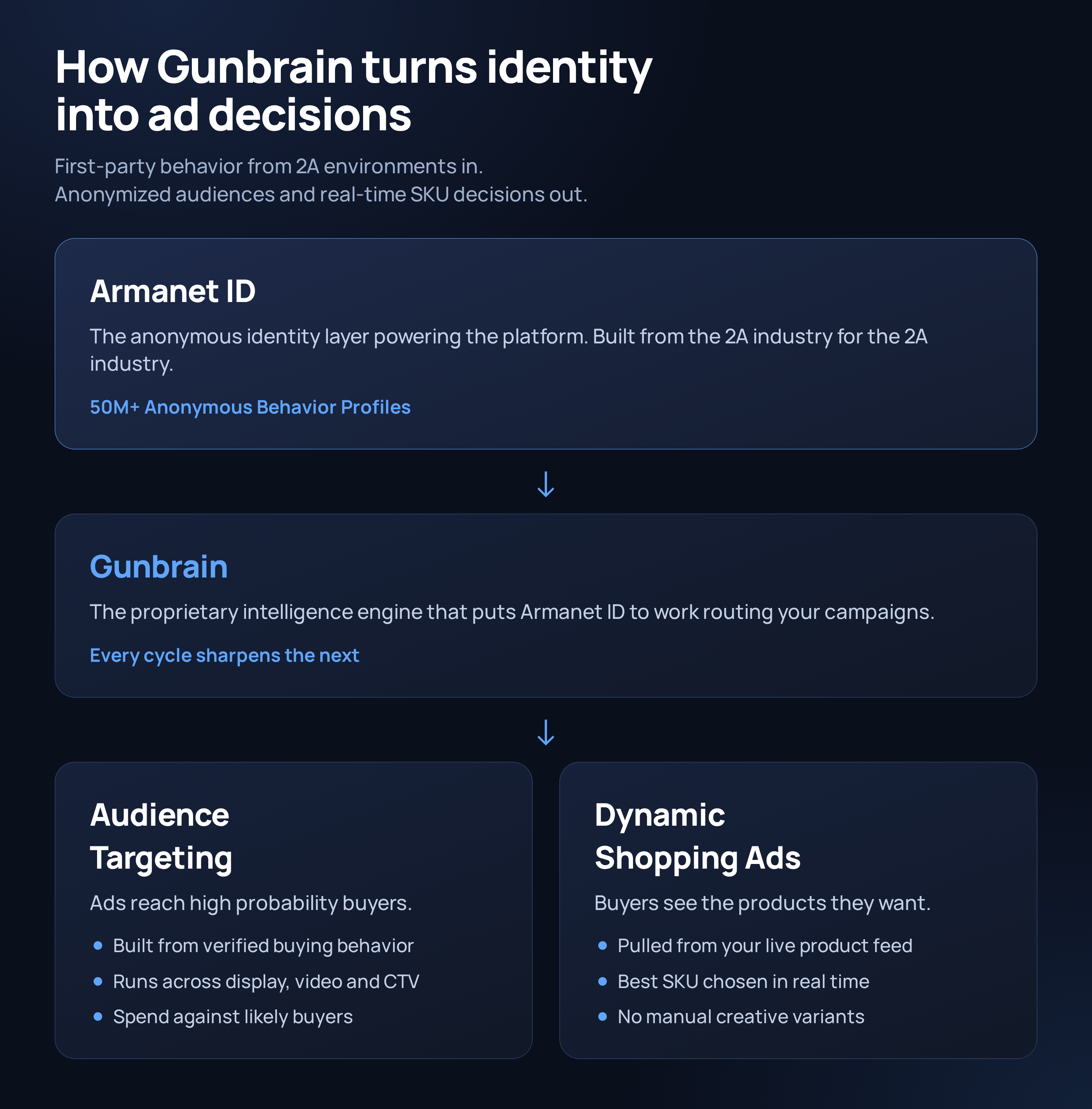 Gunbrain Flow